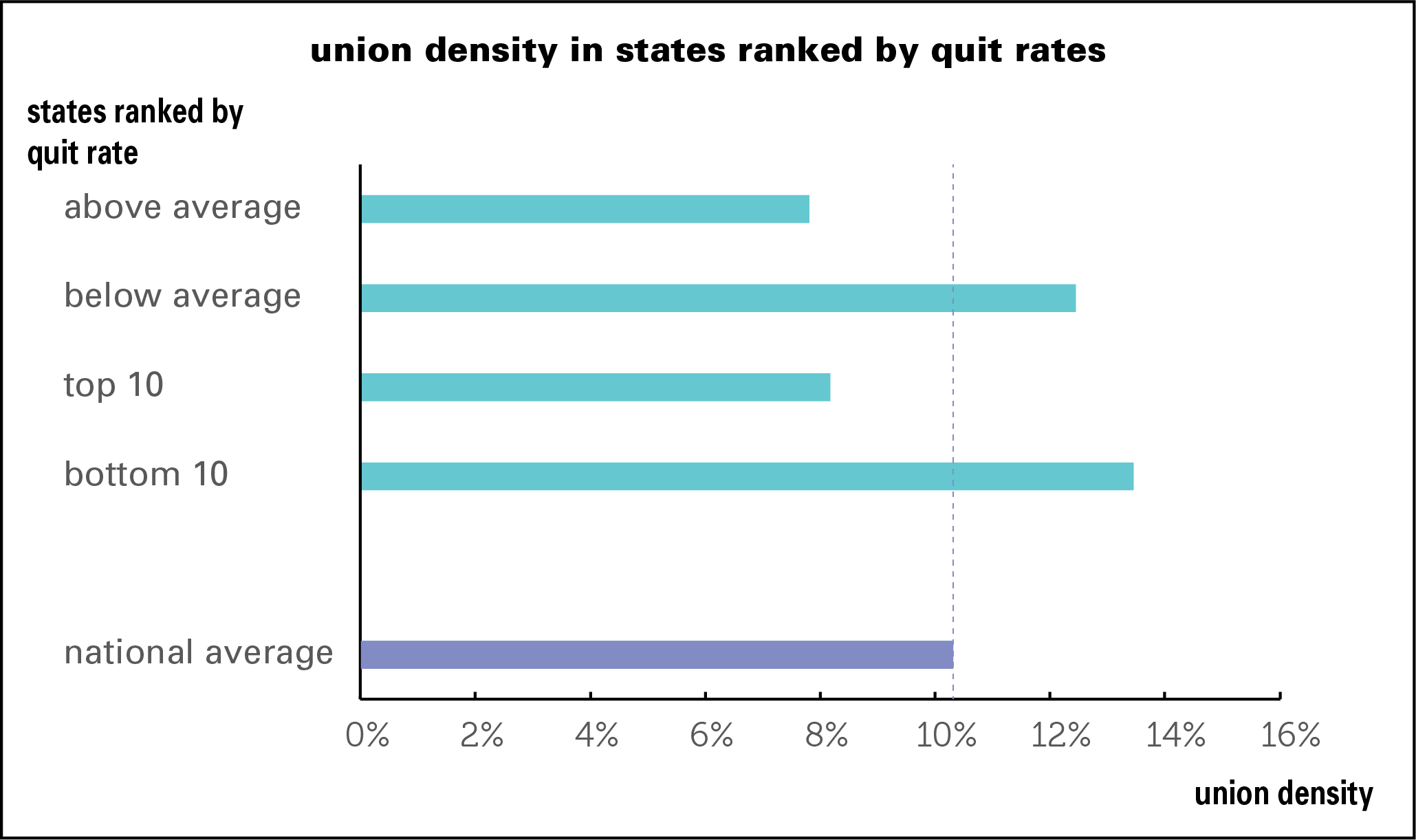 Quit rates and union density