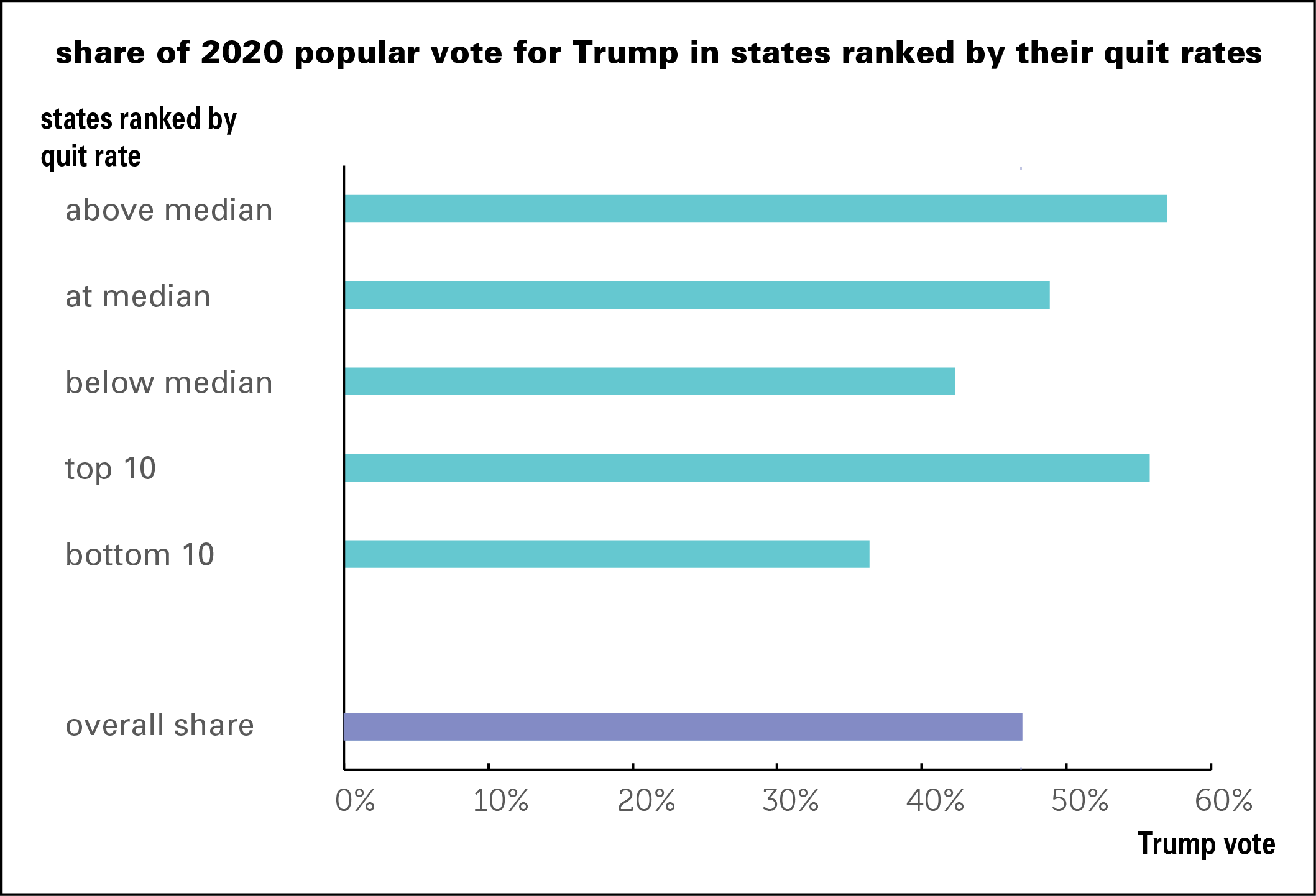 Trump share and quit rate