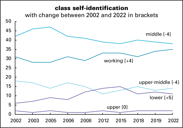 Gallup class ID over time