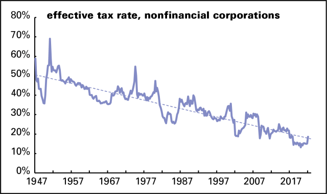 Effective tax rate, NFCB