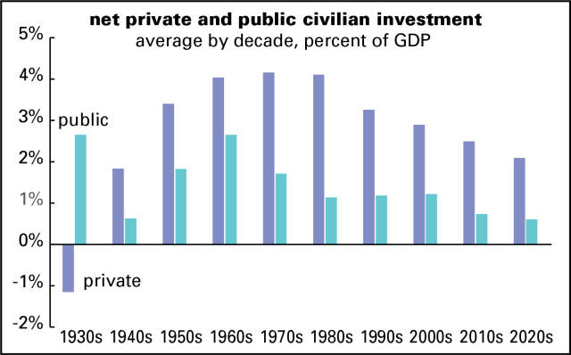 Net investment by decade