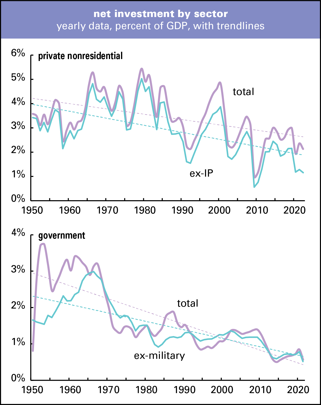 Net investment, public &amp; private, yearly