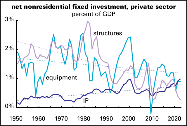 Net private investment by type