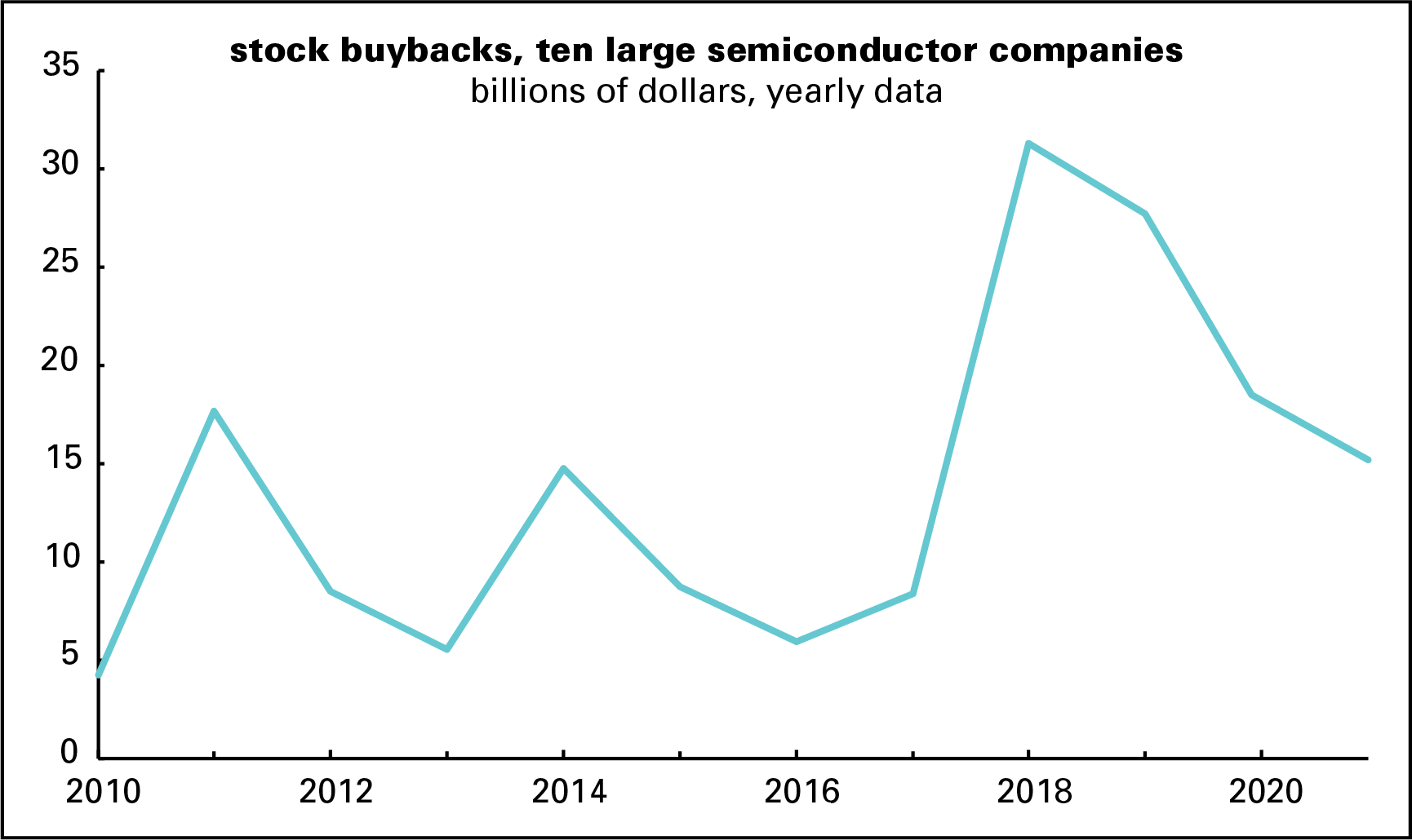 Stock buybacks, chip companies