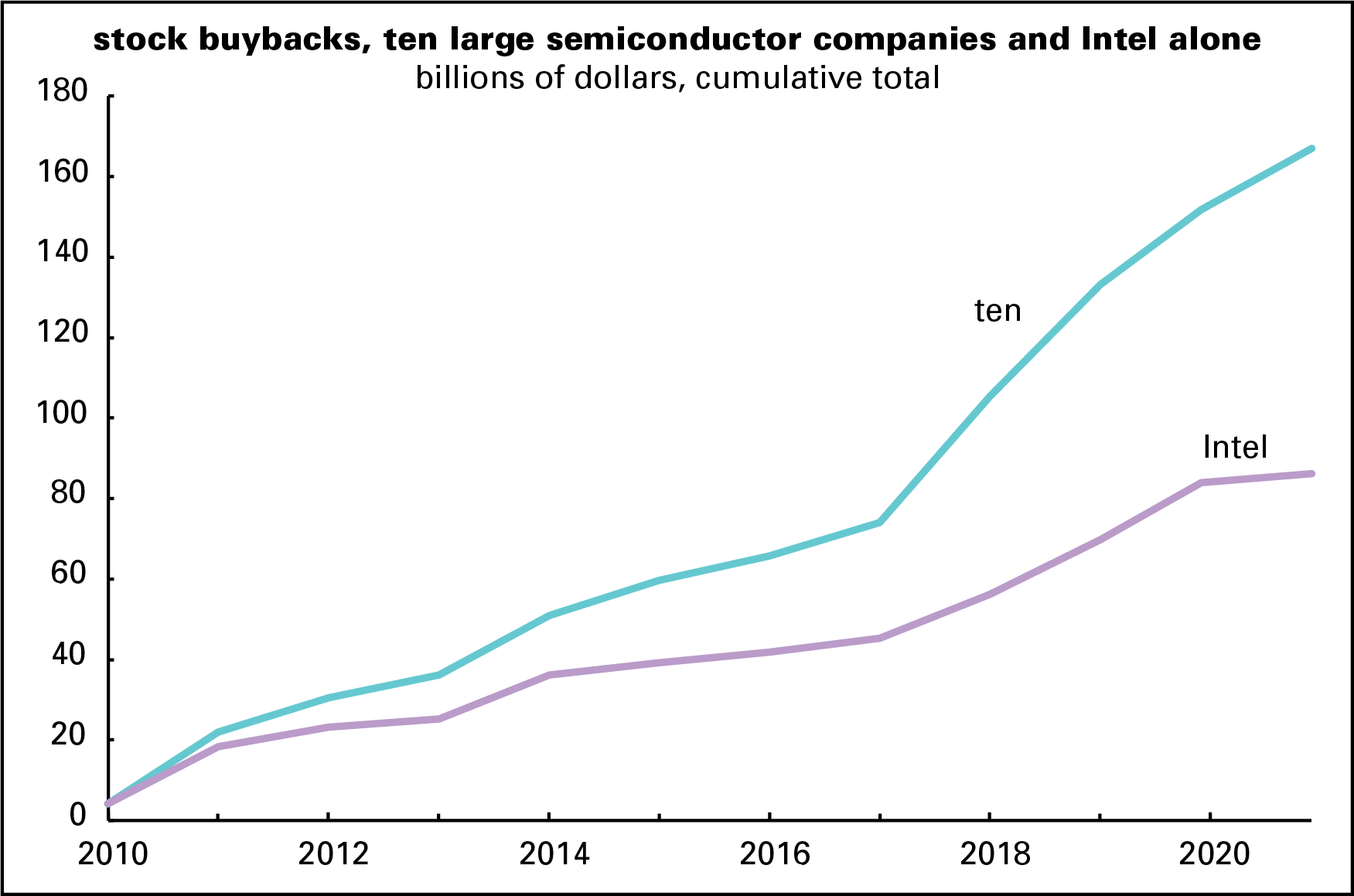Stock buybacks, chip firms, cume