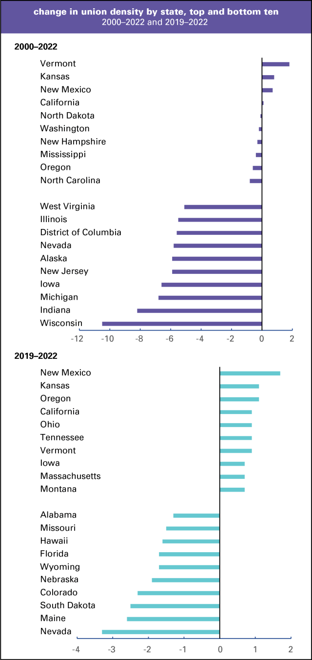 Change in union density by state, 2000 and 2019 to 2022