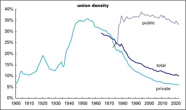 Union density history 2022