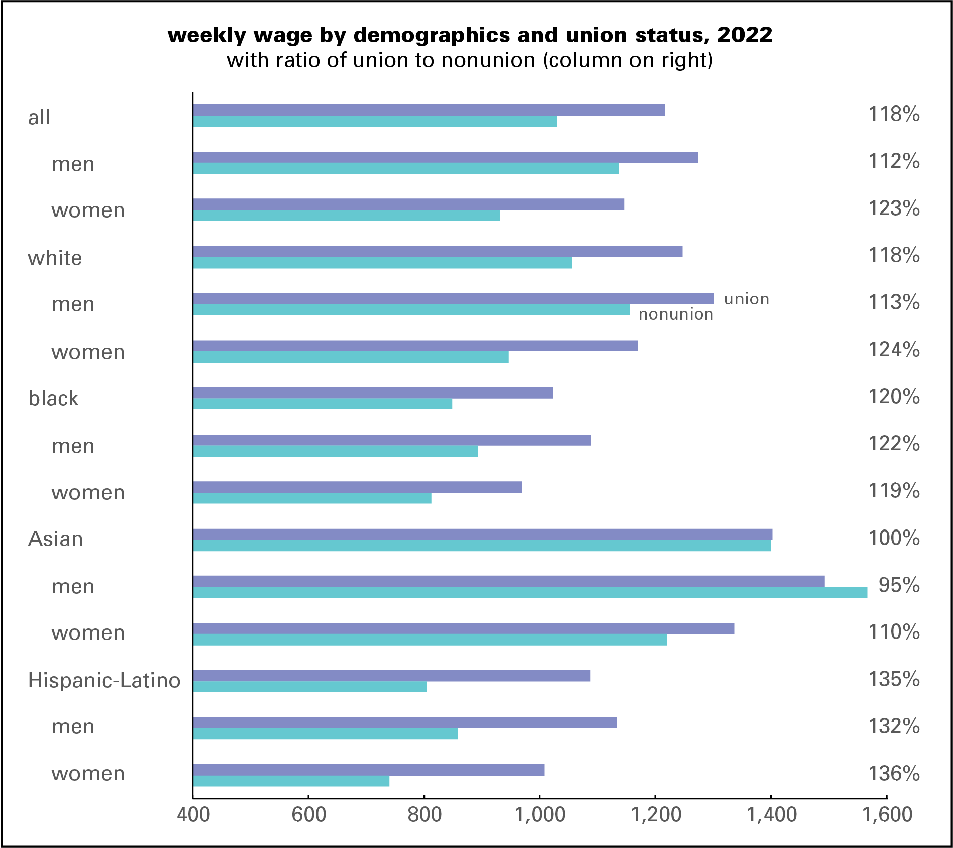 Wage by demo &amp; union status 2022