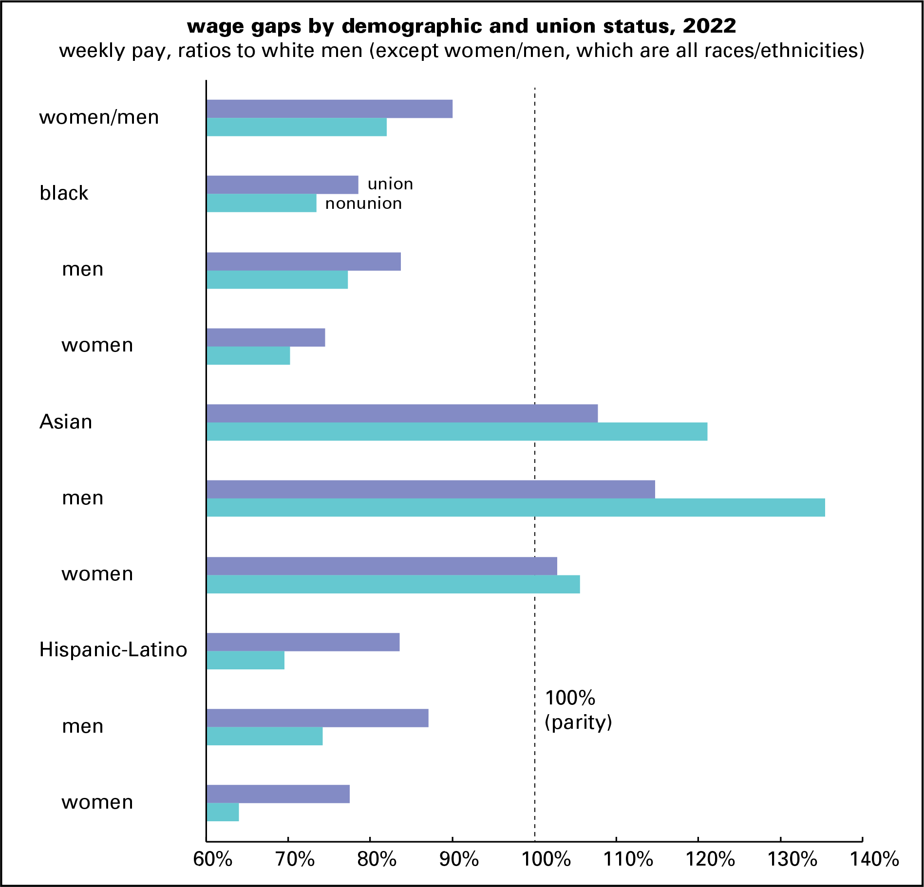 Wage gaps & union status 2022