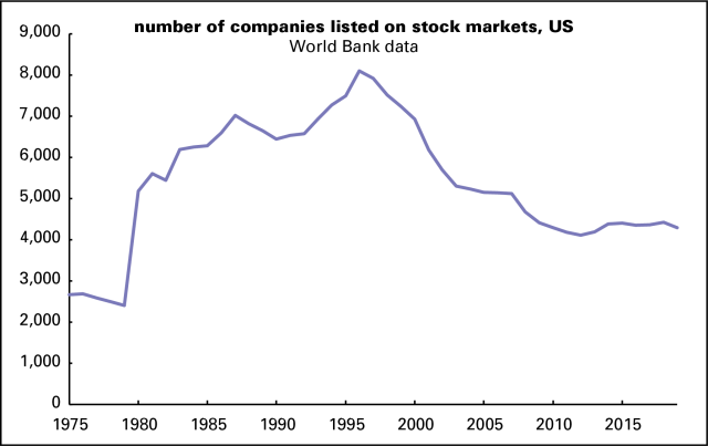 Listed companies