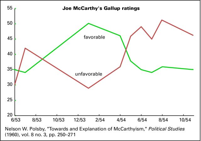 14 McCarthy in Gallup