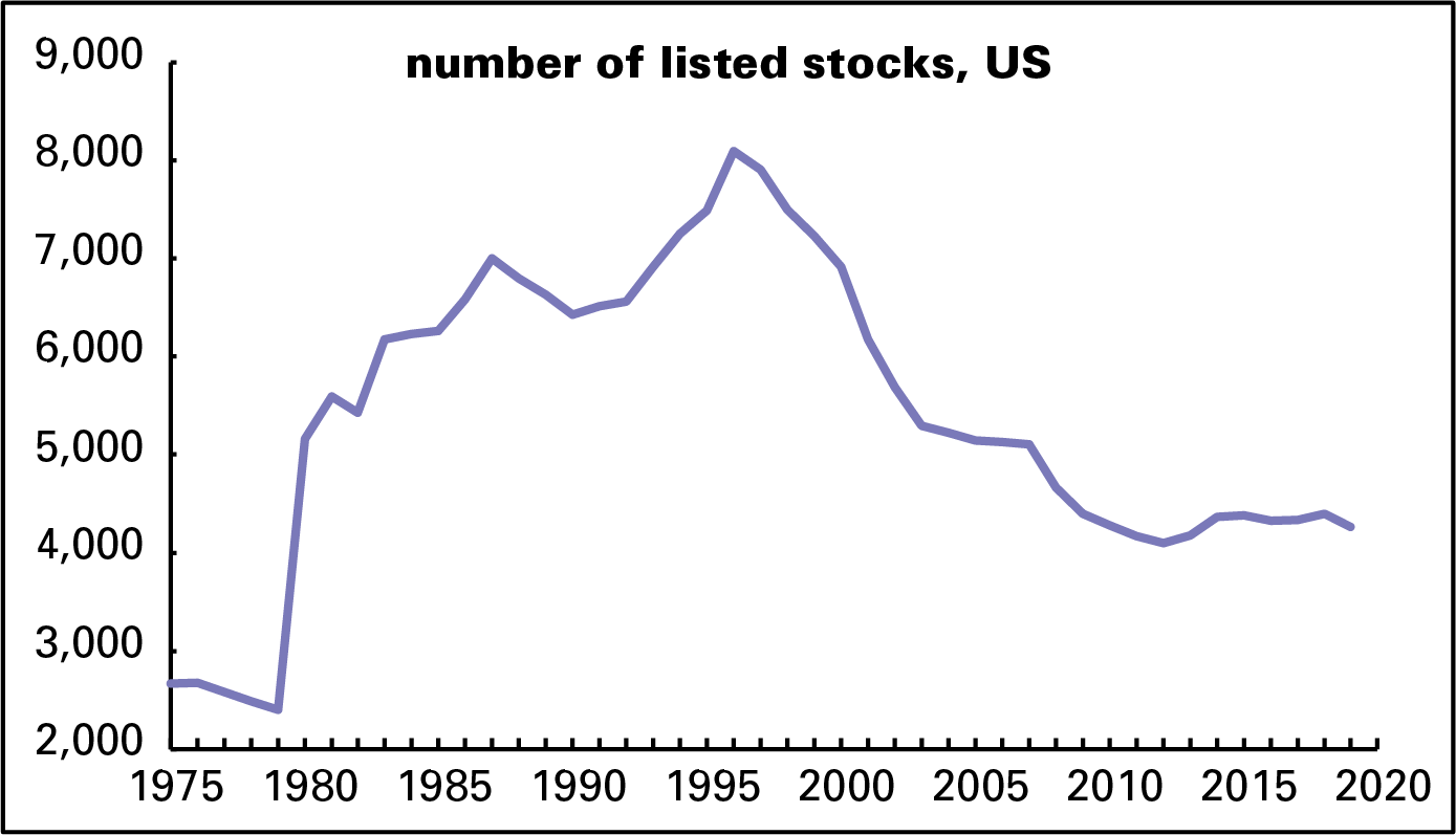 Listed stocks US