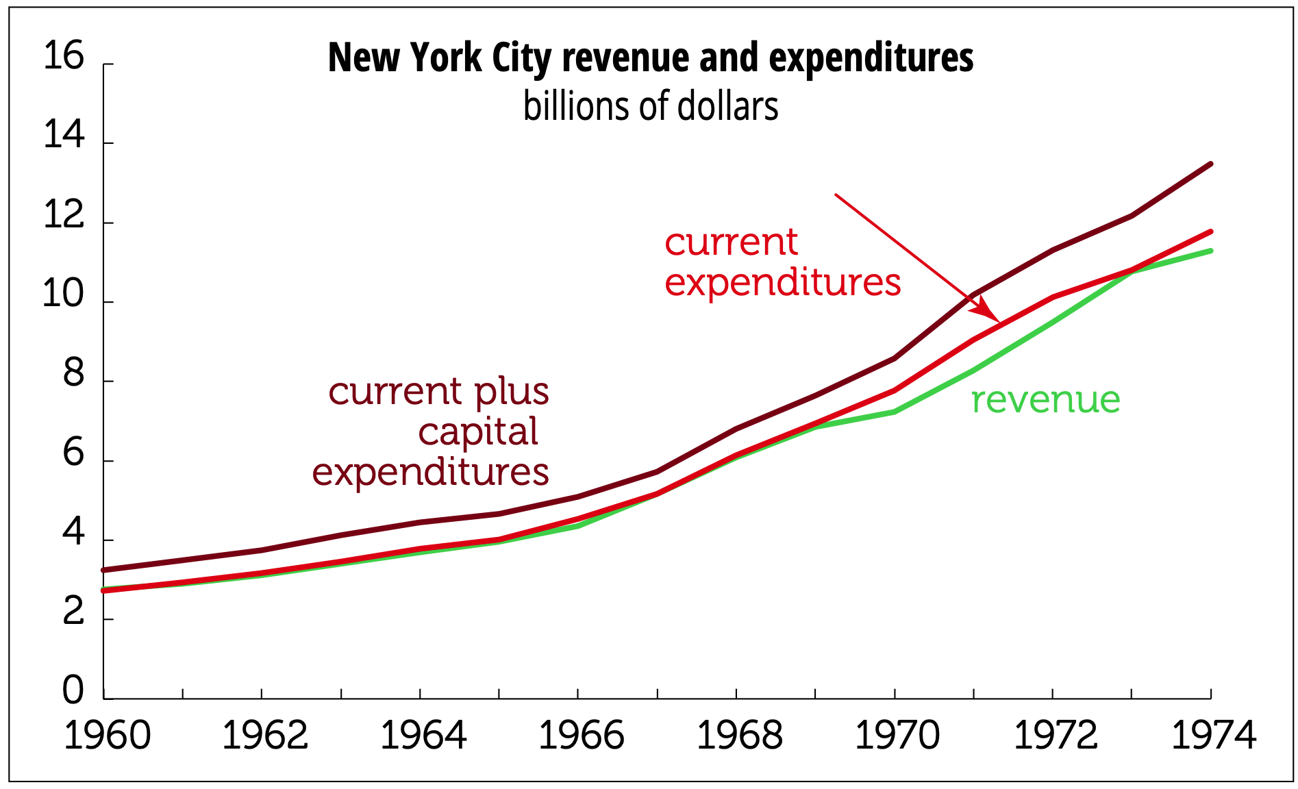 05 NYC revenues and expenditures