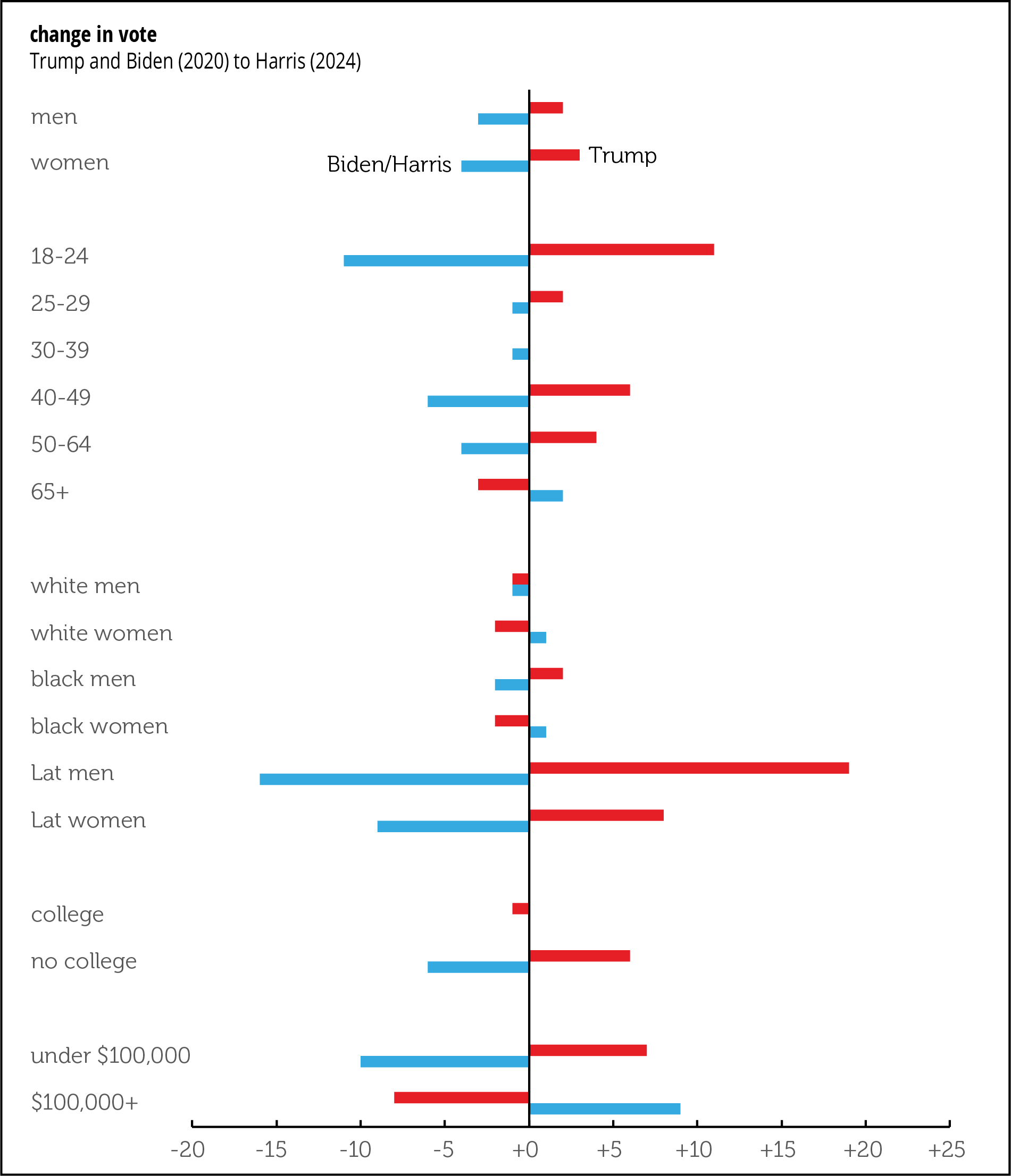 2016–2024 changes
